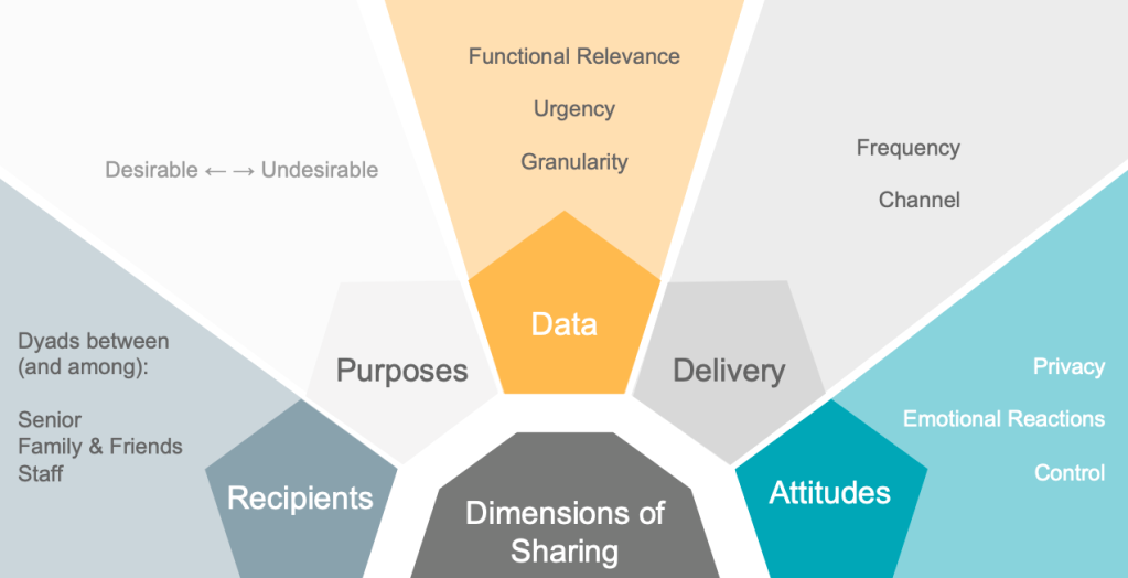 Dimensions of information sharing, including recipients, purposes, data, delivery, and attitudes. 